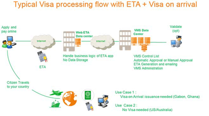 evisa processing flow